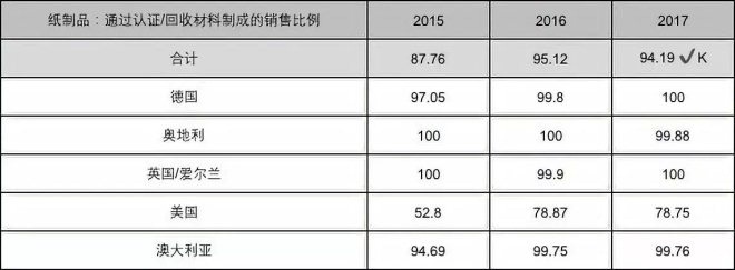ALDI南方CR企業(yè)社會責(zé)任報告關(guān)鍵數(shù)據(jù)揭秘 化妝品批發(fā)透明化之路